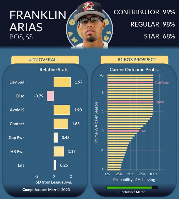 Franklin Arias, ranked the No. 12 overall prospect and top prospect in the Red Sox system, shows an elite offensive foundation driven by bat-to-ball skills. His profile features standout development speed (1.97 SD above league average), strikeout avoidance (1.90), and contact ability (1.65), with solid emerging home run power. The model gives Arias a 99% chance to become a contributor, 98% chance to become a regular, and 68% chance to reach star status. Jackson Merrill (2023) is listed as the top statistical comparison.