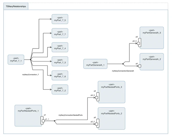 Version 2.1 of Tom Sawyer SysML v2 Viewer now supports complex multi-participant associations (n-ary relationships), enabling visualization of dependencies involving more than two elements, including connections spanning multiple sources and targets.