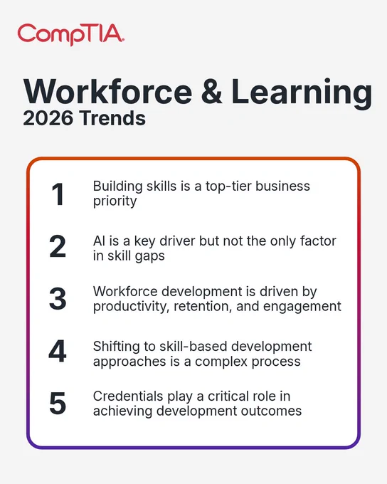 CompTIA Workforce & Learning 2026 Trends poster. It lists five trends: 1. Building skills as a top business priority. 2. AI's role in skill gaps. 3. Productivity-driven workforce development. 4. Shifting to skill-based approaches' complexity. 5. Importance of credentials in development.