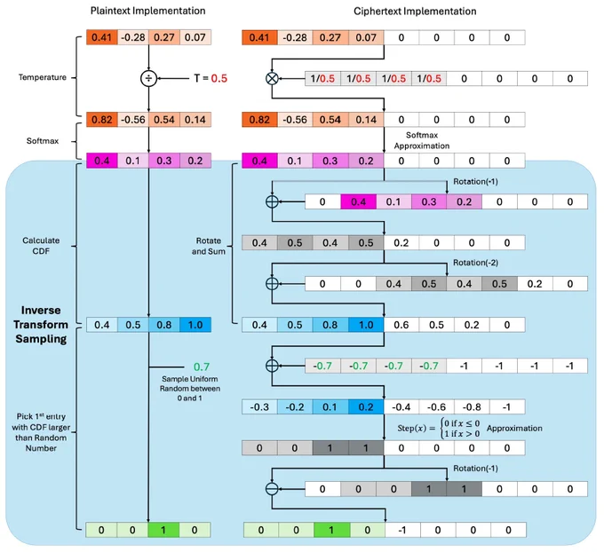 A 100x speedup in encrypted LLM token sampling: UCSB grad students and faculty will present Hyperion at ACL 2026 in San Diego. 

Full article: https://eprint.iacr.org/2025/2318

#UCSB #ComputerScience #NLP #MachineLearning #Privacy #ACL2026 