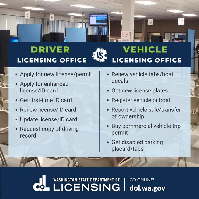 Driver licensing office services: Apply for new license or permit. Apply for enhanced license or I.D. card. Get first-time I.D. card. Renew license or I.D. card. Update license or I.D. card. Request copy of driving record.

Vehicle licensing office services: Renew vehicle tabs or boat decals. Get new license plates. Register vehicle or boat. Report vehicle sale or transfer of ownership. Buy commercial vehicle trip permit. Get disabled parking placard or tabs.
