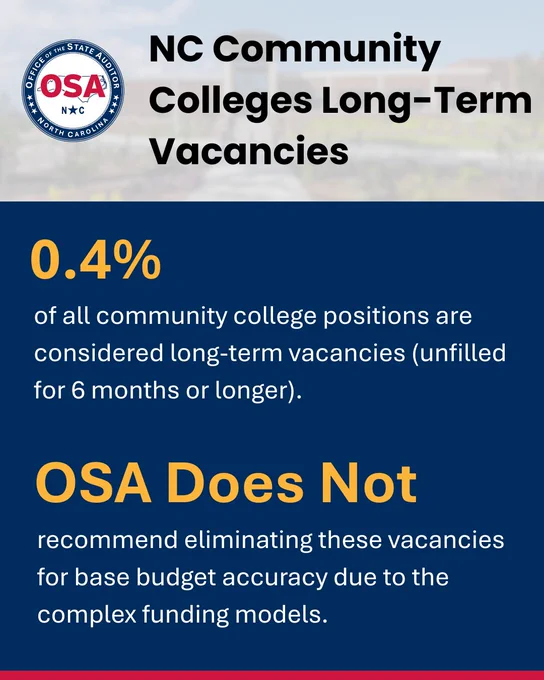The image is an informational graphic by the Office of the State Auditor of North Carolina on community college long-term vacancies. It states that 0.4% of all community college positions are long-term vacancies, defined as unfilled for 6 months or longer. The graphic also notes that the OSA does not recommend eliminating these vacancies for budget accuracy due to complex funding models.