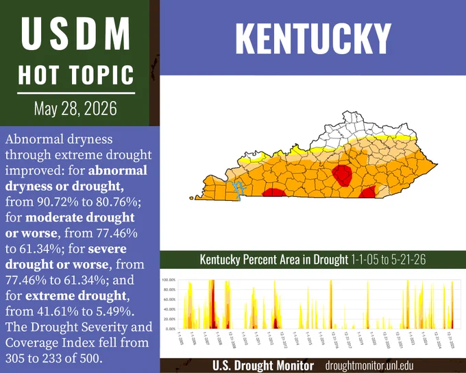 USDM Hot Topic May 28, 2026: Kentucky. Abnormal dryness through extreme drought improved: for abnormal dryness or drought, from 90.72% to 80.76%; for moderate drought or worse, from 77.46% to 61.34%; for severe drought or worse, from 77.46% to 61.34%; and for extreme drought, from 41.61% to 5.49%. The Drought Severity and Coverage Index fell from 305 to 233 of 500.

The graphic includes the current Drought Monitor map for Kentucky and the Drought Monitor time series for January 1, 2005, through May 28, 2026. For more statistics, please refer to the US Drought Monitor website: droughtmonitor.unl.edu.