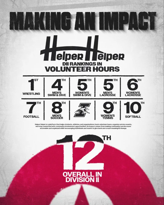 A graphic promoting UIndy Athletics and its 12th place position in Helper Helper rankings of volunteer hours among Division II programs.