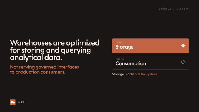 AI increased the number of analytical consumers.
Not the trustworthiness of production systems.

Production analytics still needs semantic consistency, permission safety, and stable outputs.

Gaur provides governed runtime boundaries for analytical data.