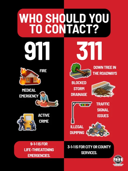 Emergency situations like fire, medical crises, or active crime require calling 911, while non-emergencies like blocked storm drains or traffic signal issues should be reported to 311.