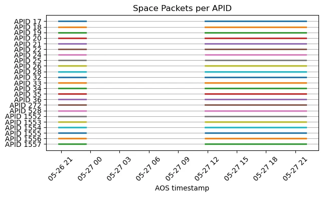 A plot of space packet APIDs received over time by Bochum