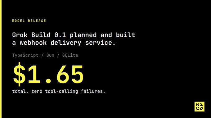 Black presentation slide with neon yellow and white text announcing a “MODEL RELEASE.” Large headline reads: “Grok Build 0.1 planned and built a webhook delivery service.” Smaller gray text underneath lists “TypeScript / Bun / SQLite.” A large yellow “$1.65” dominates the slide with the caption “total. zero tool-calling failures.” A small yellow square logo appears in the bottom-right corner.