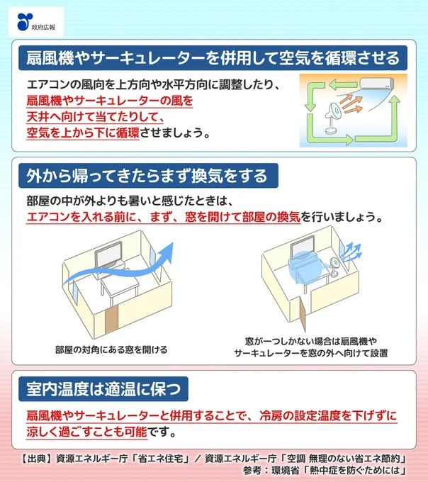 扇風機やサーキュレーターを併用して空気を循環させる。エアコンの風向を上方向や水平方向に調整したり、扇風機やサーキュレーターの風を天井へ向けて当てたりして、空気を上から下に循環させましょう。外から帰ってきたらまず換気をする。部屋の中が外よりも暑いと感じたときは、エアコンを入れる前に、まず、窓を開けて部屋の換気を行いましょう。部屋の対角にある窓を開けて換気するイラスト。窓が一つしかない場合は扇風機やサーキュレーターを窓の外へ向けて設置するイラスト。室内温度は適温に保つ。扇風機やサーキュレーターと併用することで、冷房の設定温度を下げずに涼しく過ごすことも可能です。出典。資源エネルギー庁「省エネ住宅」。資源エネルギー庁「空調 無理のない省エネ節約」。参考：環境省「熱中症を防ぐためには」 。
