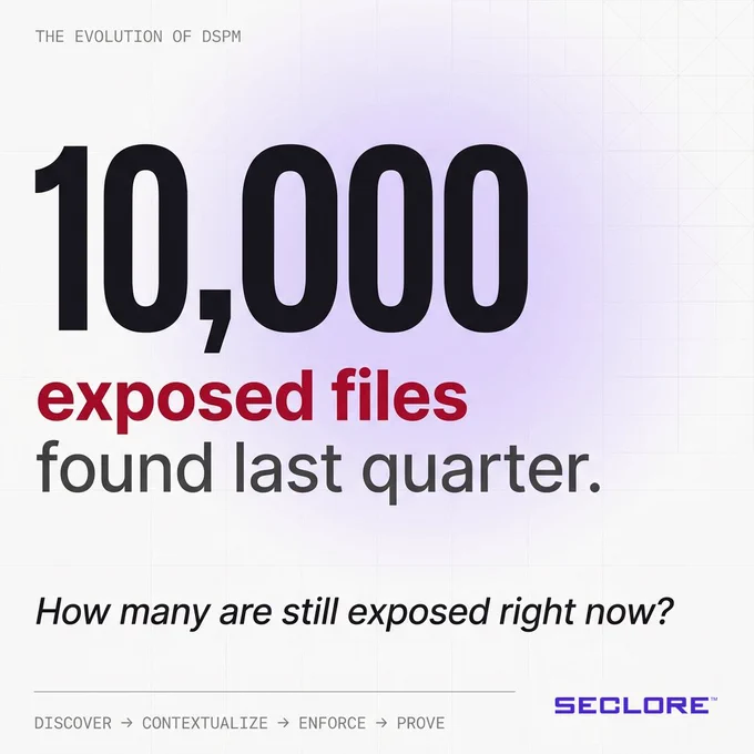 The image features a text-heavy design with a prominent number "10,000" in large black font, followed by "exposed files found last quarter" in red and black text. Another line reads, "How many are still exposed right now?" The background has a light grid pattern, and the lower section displays a sequence of words: "DISCOVER ➔ CONTEXTUALIZE ➔ ENFORCE ➔ PROVE." The brand name "Seclore" appears in the bottom right corner.