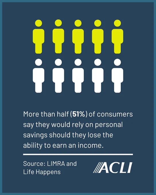 Ten stylized human figures, with five in yellow and five in white, are above text that reveals a statistic: "More than half (51%) of consumers say they would rely on personal savings should they lose the ability to earn an income." The source is credited to LIMRA and Life Happens, with the ACLI logo displayed.