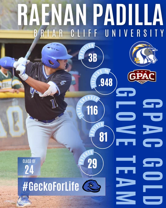 The image is a promotional baseball card featuring a player from Briar Cliff University. The player, wearing a blue helmet and gray baseball pants, is captured in mid-batting position. His jersey is primarily black with white and blue accents and bears the number 11. The background shows a blurred image of a baseball field and spectators. The left side of the image features large white text with the player's name, "Raenan Padilla," and the university name below it. On the right side, a vertical band in blue with white text displays his achievements in the GPAC Gold Glove Team. Icons and circles list statistics such as Position: 3B, Fielding Percentage: .948, Total Chances: 116, Assists: 81, and Putouts: 29. There is a logo of Briar Cliff University and the GPAC logo in this section as well. At the bottom, a hashtag "#GeckoForLife" and a mascot face are displayed.