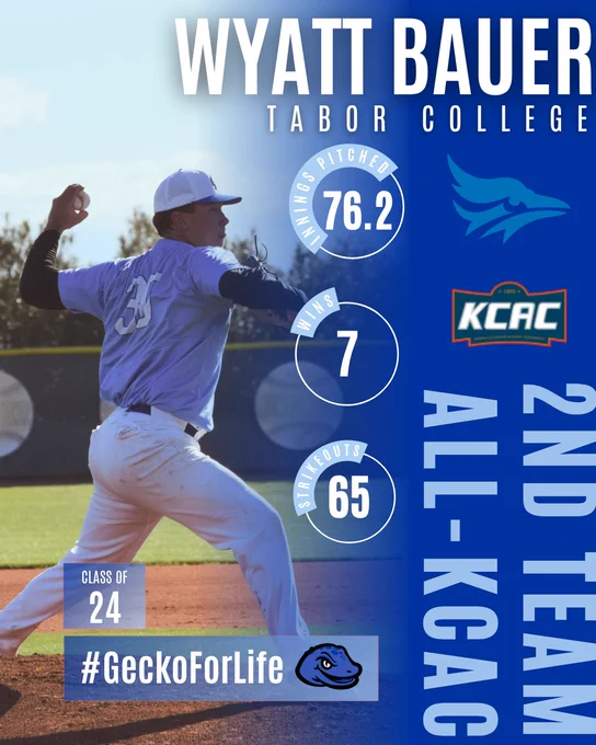 The image is a promotional graphic featuring a baseball player in mid-pitch on a field. The player is wearing a light blue jersey with the number 35 and a white cap. The background consists of green grass and a blurred fence. On the right side, there is a blue overlay with various text and graphics. At the top, the name "Wyatt Bauer" and "Tabor College" are prominently displayed in bold white letters. Below, there are circular graphics with white text indicating statistics: "Innings Pitched 76.2," "Wins 7," and "Strikeouts 65." The KCAC logo appears below these statistics. Along the right edge, large vertical text reads "2nd Team All-KCAC." Near the bottom left, a blue box displays "Class of 24" and "#GeckoForLife" accompanied by a gecko logo.