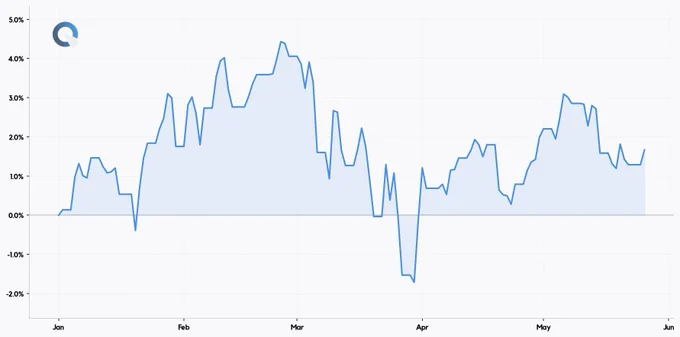 Quantillion Atlas — Researched Return (Jan 01–May 26, 2026, YTD)
Return:  1.67%
Sharpe: 0.39
Volatility: 8.32%
Max Drawdown: 5.89%
See attached chart for performance details.

This post is part of Quantillion Research output and does not constitute investment advice or promotional material.