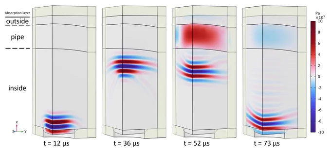 Resultados del modelado 3D en cuatro pasos temporales, haciendo uso de dos ejes de simetría.