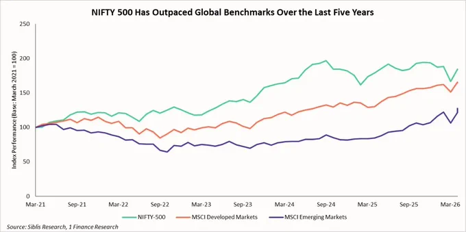 Source: https://indiamacroindicators.co.in/resources/blogs/asset-class-performance-2019-to-2026-and-the-case-for-diversification

1 Finance Research
