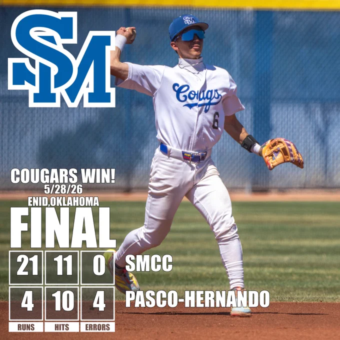 The SMCC Baseball Team defeated Pasco-Hernando State College (FL) 21-4 (5 innings) in a World Series Semifinal game! The Cougars and Bobcats will meet again Friday, May 29 with a spot in the National Championship game. First pitch is slated for 7 p.m. CT / 5 p.m. MT (AZ). 