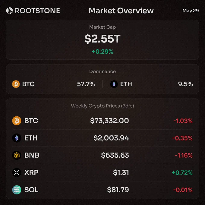 Crypto market overview card showing total market cap at $2.55T up 0.29%, BTC dominance at 57.7%, with price data for BTC, ETH, BNB, XRP, and SOL displayed in a dark-themed dashboard layout.