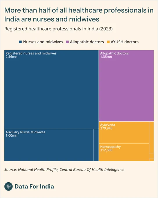 Title: More than half of all healthcare professionals in India are nurses and midwives

Sub-title: Registered healthcare professionals in India (2023)

Explanation: Treemap showing that nurses and midwives make up more than half of registered healthcare professionals. Largest block is “Registered nurses and midwives” (2.56 million). Another large block is “Auxiliary Nurse Midwives” (1 million). Doctors include “Allopathic doctors” (1.35 million) and smaller AYUSH categories such as “Ayurveda” (379,945) and “Homeopathy” (312,580).

Source: National Health Profile; Central Bureau of Health Intelligence

Attribution: Data For India | CC BY