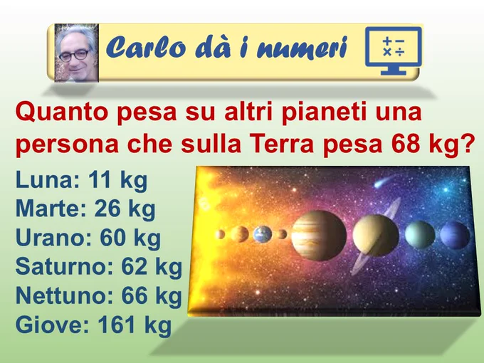 Quanto pesa su altri pianeti una persona che sulla Terra pesa 68 kg?
Luna: 11 kg
Marte: 26 kg
Urano: 60 kg
Saturno: 62 kg
Nettuno: 66 kg
Giove: 161 kg