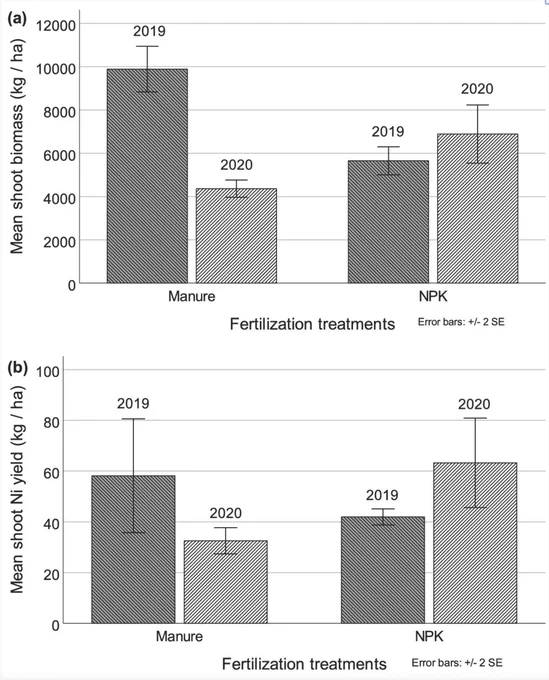 Graphical abstract: The aim of the present study was to evaluate the effect of fertilization regime (organic vs. inorganic) on the growth performance, nickel accumulation, and total nickel yield of the nickel hyperaccumulator Bornmuellera emarginata, cultivated under realistic field conditions in its native ultramafic environment in Northern Greece over a 3-year period.