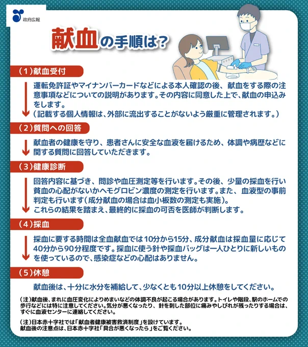 献血の手順は？1。献血受付。運転免許証やマイナンバーカードなどによる本人確認の後、献血をする際の注意事項などについての説明があります。その内容に同意した上で、献血の申込みをします。（記載する個人情報は、外部に流出することがないよう厳重に管理されます。）2。質問への回答。献血者の健康を守り、患者さんに安全な血液を届けるため、体調や病歴などに関する質問に回答していただきます。3。健康診断。回答内容に基づき、問診や血圧測定等を行います。その後、少量の採血を行い貧血の心配がないかヘモグロビン濃度の測定を行います。また、血液型の事前判定も行います（成分献血の場合は血小板数の測定も実施）。これらの結果を踏まえ、最終的に採血の可否を医師が判断します。4。採血。採血に要する時間は全けつ献血では10分から15分、成分献血は採血量に応じて40分から90分程度です。採血に使う針や採血バッグは一人ひとりに新しいものを使っているので、感染症などの心配はありません。5。休憩。献血後は、十分に水分を補給して、少なくとも10分以上休憩をしてください。（注）献血後、まれに血圧変化によりめまいなどの体調不良が起こる場合があります。トイレや階段、駅のホームでの歩行などには特に注意してください。気分が悪くなったり、針を刺した部位に痛みやしびれが残ったりする場合は、すぐに血液センターに連絡してください。（注）日本赤十字社では「献血者健康被害救済制度」を設けています。献血後の注意点は、日本赤十字社「具合が悪くなったら」をご覧ください。