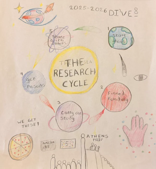 A hand-drawn poster titled 2025-2026 DIVE illustrates a Research Cycle with 5 labelled steps. The steps in order are Start ideas, Find funding, Carry out study, Get results and finally Share with others. The diagram is surrounded by colourful drawings including a rocket, planets and pizza.