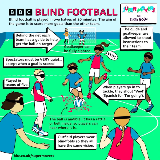 Infographic from BBC Super Movers titled "Blind Football." A colourful illustrated guide to the rules of blind football, set on a green pitch with cartoon players. Key facts include: the game is played in two halves of 20 minutes; teams have five players; outfield players wear blindfolds so all have equal vision; the goalkeeper can be fully sighted; a guide behind each net helps direct shots on goal; the guide and goalkeeper may shout instructions; when tackling, players shout "Voy!" (Spanish for "I'm going"); the ball contains a rattle or bell so players can hear it; and spectators must stay very quiet except when a goal is scored. Logo reads "Super Movers for Every Body." URL: bbc.co.uk/supermovers.