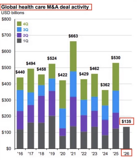The driving force behind the recent “M&A frenzy” in the BioTech and Pharma ecosystem is the patent cliff scenario which placed many big Pharma companies in a very problematic situation. The fact that by 2030 many prescription drugs - which hold a commercial potential to generate more than $300B in combined revenue, will face patent expiry is forcing Big Pharma companies to aggressively replenish their pipelines - mostly via M&A deals with smaller BioTech companies. According to this excellent chart by J.P. Morgan - Q1 of 2026 has been super strong M&A-wise and it seems that big Pharma companies are definitely positioning themselves to replenish their clinical pipelines and to generate new growth engines.