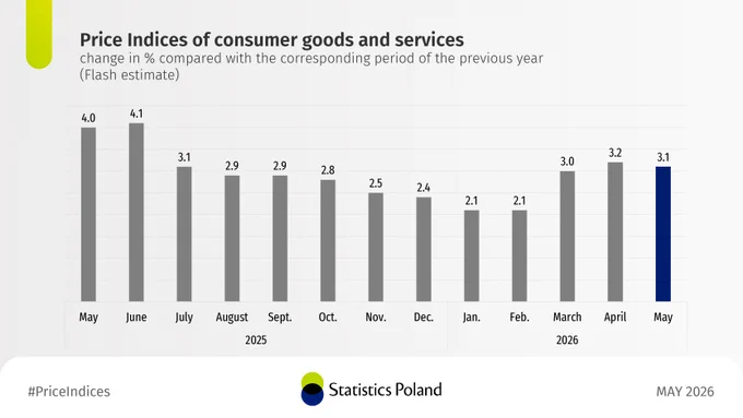 The chart shows price changes (in %) of consumer goods and services (flash estimate) from May 2025 to May 2026. In May 2026, prices of consumer goods and services increased by 3.1% Year over Year.
