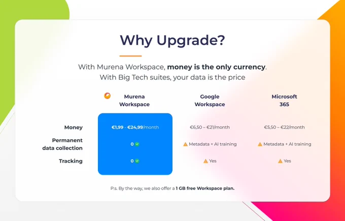 Table explaining prices, data collection and tracking of Murena Workspace, Google Workspace and Microsoft 365