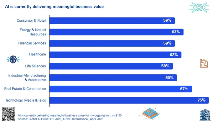 Bar chart: AI is currently delivering meaningful business value /  source KPMG International