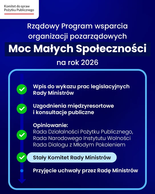 Grafika informacyjna. W lewym górnym rogu logo Komitetu do spraw Pożytku Publicznego. W górnej części tytuł: Rządowy Program wsparcia organizacji pozarządowych Moc Małych Społeczności na rok 2026. Niżej widoczna oś czasu, na której oznaczone są etapy procesu legislacyjnego: 1. Wpis do wykazu prac legislacyjnych Rady Ministrów. 2. Uzgodnienia międzyresortowe i konsultacje publiczne. 3. Opiniowanie: Rada Działalności Pożytku Publicznego, Rada Narodowego Instytutu Wolności, Rada Dialogu z Młodym Pokoleniem. 4. Stały Komitet Rady Ministrów (oznaczone jako aktualny etap). 5. Przyjęcie uchwały przez Radę Ministrów.