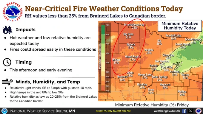 A weather information graphic from the National Weather Service in Duluth, MN titled "Near-Critical Fire Weather Conditions Today" depicting a map with afternoon minimum relative humidity. Some of the sites displayed include International Falls, MN at 23% RH, Big Falls, MN at 21% RH, Walker, MN with 27% RH, Duluth with 31% RH, and Hayward with 29% RH. Details: Hot and dry conditions are forecast today over much of the Northland. Afternoon RH values will be in the 20-35% range. Portions of northeast Minnesota from the Brainerd Lakes to the Canadian border will see RH values of 20-25%. In those conditions fires may spread easily this afternoon and early evening. Published 4:23 AM CDT Friday, May 29, 2026.