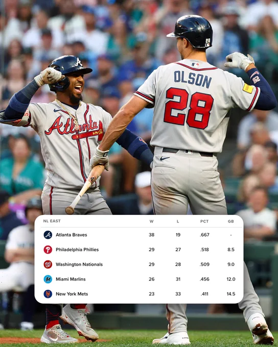 NL East Standings 5/28/26
Atlanta Braves 38-19
Philadelphia Phillies 29-27 (8.5 GB)
Washington Nationals 29-28 (9.0 GB)
Miami Marlins 26-31 (12.0 GB)
New York Mets 23-33 (14.5 GB)
Pictured: Ozzie Albies celebrates with Matt Olson after hitting a solo home run. They both wear gray Braves away jerseys and dark blue batting helmets.