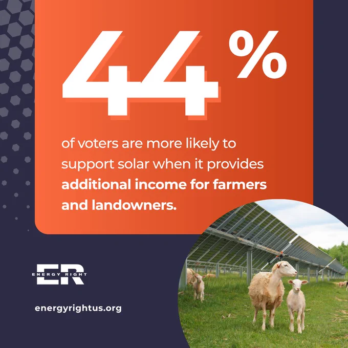 Informative graphic highlighting that 44% of voters favor solar energy when it benefits farmers and landowners financially. Features a pastoral image of goats grazing beneath solar panels.