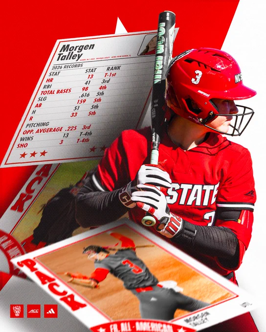 Graphic featuring NC State softball player Morgen Talley in a batting stance wearing a red uniform and helmet against a red and white background. Trading card-style graphics display her 2026 freshman records, including 13 home runs tied for first, 98 total bases ranked fourth, a .616 slugging percentage ranked fifth, and pitching marks including a .225 opponent batting average ranked third. Additional stats for RBI, at-bats, hits, runs, wins, and shutouts are listed. NC State, ACC, and adidas logos appear at the bottom.