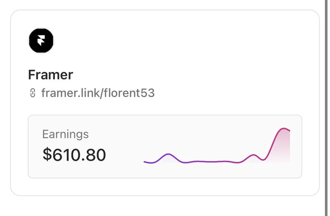 Screenshot of a Dub.co affiliate earnings card showing $610.80 in earnings from a Framer referral link, with a small upward-trending graph on the right.