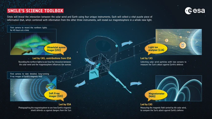  Infographic presenting the four science instruments carried on the Smile spacecraft. At the centre of the infographic is an outline of the spacecraft with the instruments highlighted in blue. From each instrument a blue arrow points to a pop-out box, with an image depicting what the instrument will do. Below each pop-out image is a small text explaining whether the instrument is led by ESA or CAS, with a sentence explaining what the instrument will do.