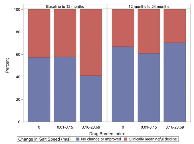 Stacked bar chart showing gait speed changes by drug burden index from baseline to 24 months, with categories for no change/improvement and clinically meaningful decline.
