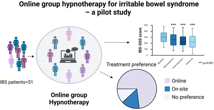 Key Points

Gut-directed hypnotherapy is a brain–gut behavioral therapy that is effective for patients with irritable bowel syndrome, but access to treatment is limited.
In this pilot study, we tested to give nurse-led group hypnotherapy using a digital video platform to increase accessibility further.
Study outcomes show that the treatment modality is feasible, efficacious, and acceptable for patients.