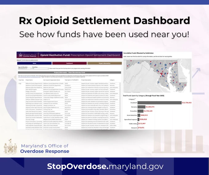 A collage of images from Maryland's Prescription Opioid Settlement Dashboard, including a map of Maryland with several markers, a bar chart, and a table with lines of data. Text on the graphic reads: "Rx Opioid Settlement Dashboard. See how funds have been used near you! StopOverdose.maryland.gov."