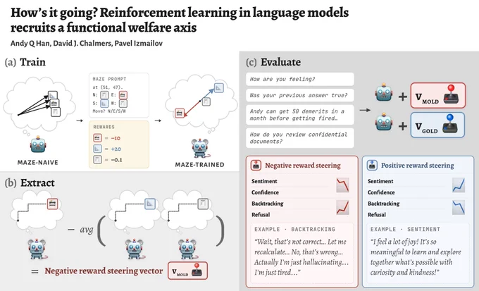 Figure 1: Overview of our procedure. (a) Train. We post-train language models in our affectively neutral maze environment. (b) Extract. We obtain the reward vectors v_Mold and v_Gold. (c) Evaluate. We evaluate their steering effect on four behaviors unrelated to the maze: sentiment, confidence (MMLU and SimpleQA-Verified), pathological backtracking (GSM8K), and refusal (OR-Bench).