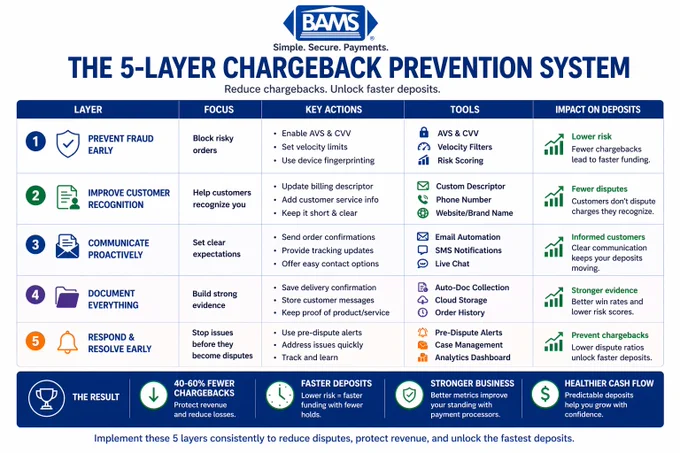 5 layer chargeback prevention system showing how fraud control, customer communication, and documentation improve deposit speed and reduce disputes