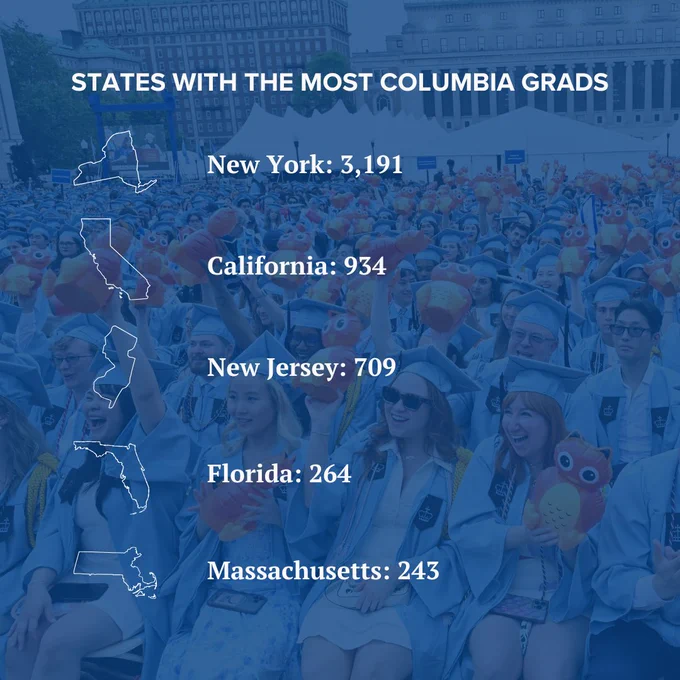 A graphic with Columbia University graduates that reads "states with the most Columbia grads".