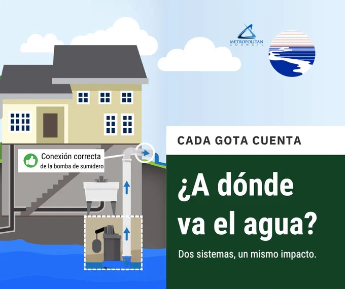Ilustración de un sistema de bomba de sumidero en una casa con flechas verdes mostrando el flujo de agua desde el sótano hacia el exterior y un símbolo de aprobación. El texto explica que el agua limpia debe descargarse afuera y no al sistema de alcantarillado sanitario.