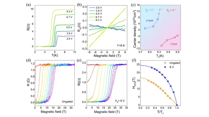 Figure with six graphs. The first shows gate-dependent R-T curves in a NbSe2 multilayer, showing how the temperature decreases as the gate voltage is swept. The second shows gate-dependent Hall resistance. The third shows a temperature-carrier density phase diagram as the carrier type changes the sign at a critical voltage. The fourth shows the in-plane magnetic field dependent resistance under various temperatures. The fifth shows the in-plane magnetic field dependent resistance under various temperatures. The last graph shows a theoretical fitting of the temperature dependent upper critical field using a formula.
