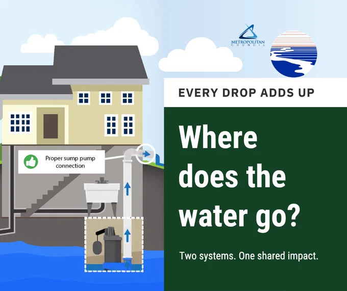 Illustration of a home sump pump system showing water flowing from a basement to the outdoors with green arrows and a thumbs-up icon. Text explains that clean water should discharge outside instead of into the sanitary sewer system.