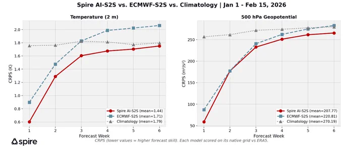 Across a 6-week verification period against ERA5, Spire's AI-S2S outperformed ECMWF'S S2S across all forecast lead times on both 2-m temperature and 500 hPa geopotential heights (pressure)*, the two fields key to forecasting energy demand and weather patterns.