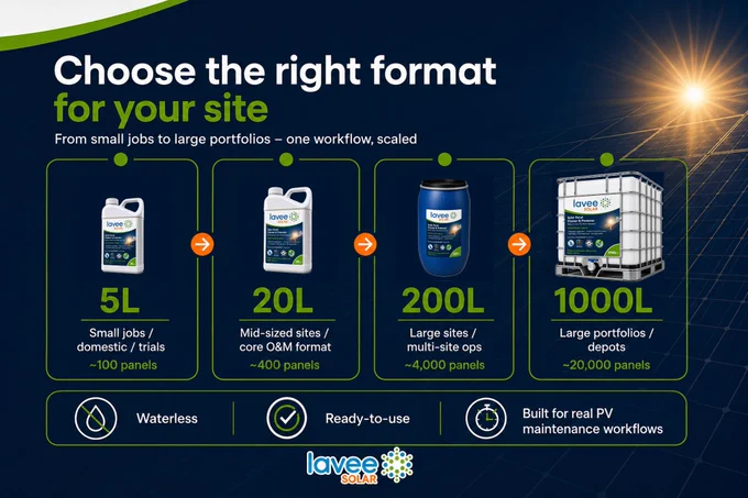 Infographic showing different packaging formats for a waterless solar panel cleaning solution. Four sizes are displayed from left to right: 5L container for small jobs and domestic/trial use (~100 panels), 20L container for mid-sized sites (~400 panels), 200L drum for large sites (~4,000 panels), and 1000L IBC for large portfolios (~20,000 panels). Supporting text highlights “Waterless”, “Ready-to-use”, and “Built for real PV maintenance workflows”. Branding for Lavee Solar is visible.